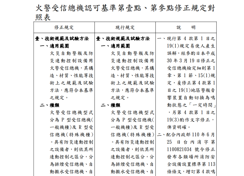 內授消字第 1110821107 號令-修正「火警受信總機認可基準」第1點、第3點，自111年7月1日生效